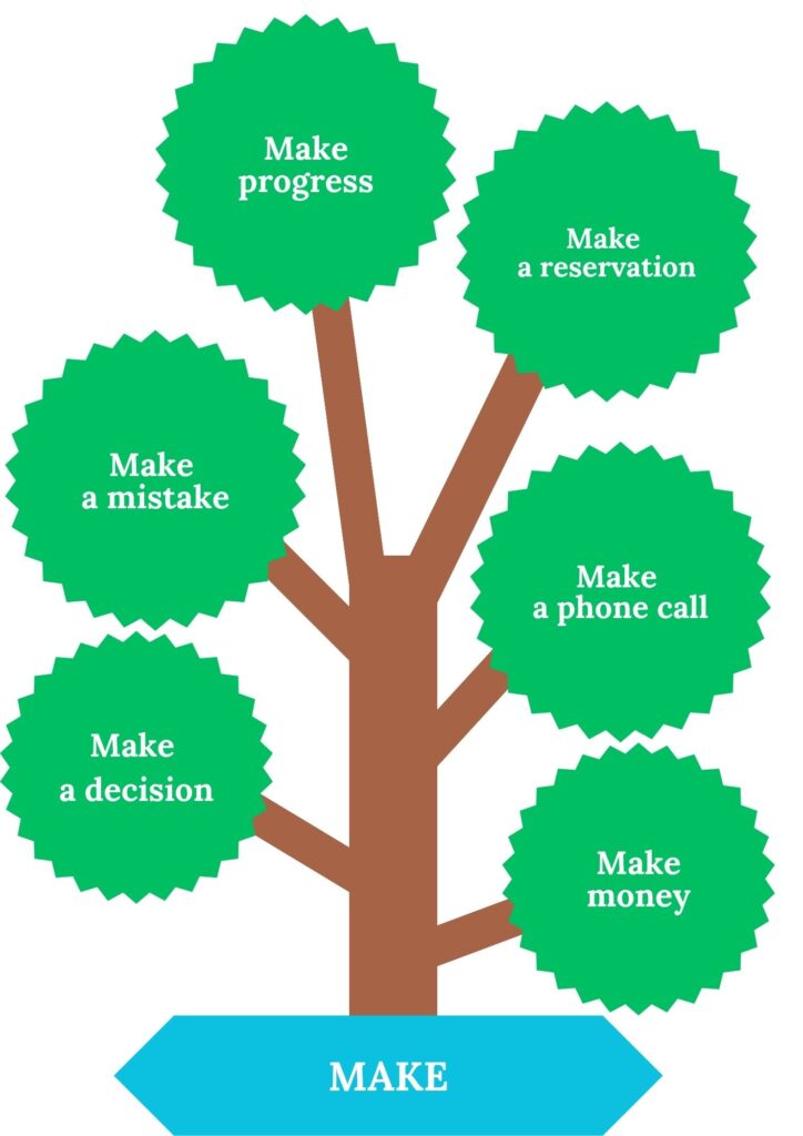 Obrazek przedstawia drzewko ze słowem make oraz zwrotami, w których występuje, na przykład mąkę a mistake czy make progress. Obrazek pokazuje jak uczyć się angielskiego.