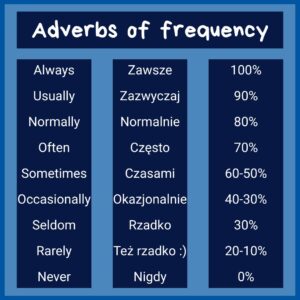 Grafika przedstawia Adverbs of frequency (przysłówki częstotliwości). Można je wykorzystać w Present Simple.